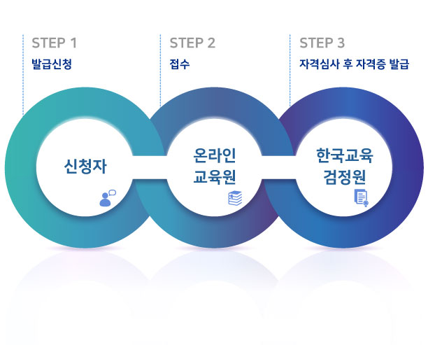 자격증신청절차